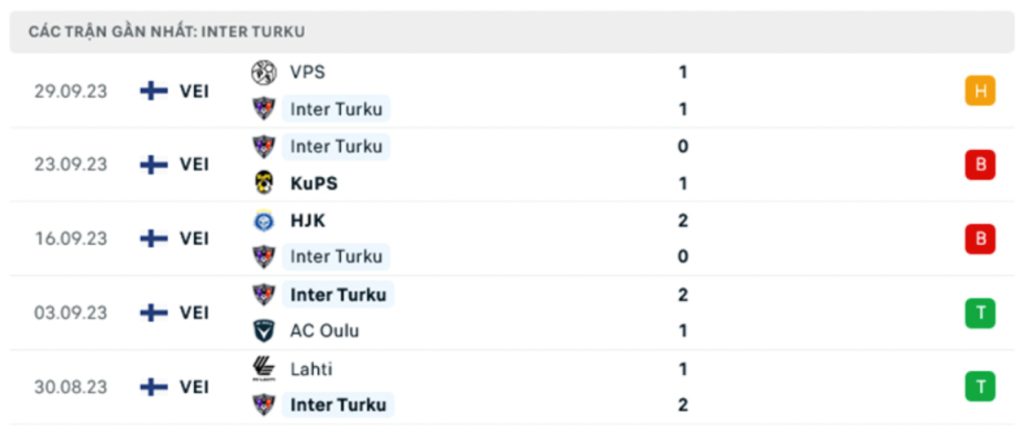 Kết quả 5 trận đấu gần nhất của Inter Turku
