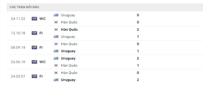 Lịch sử đối đầu Uruguay vs Hàn Quốc