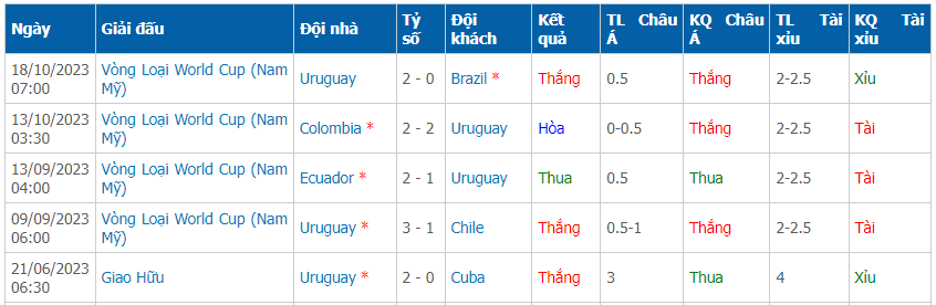 Phong độ 5 trận gần nhất của Uruguay